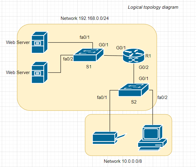 Logical topology diagram example