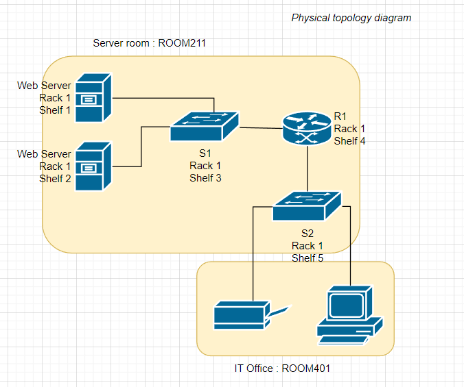 Physical topology diagram example